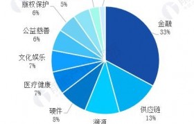 区块链如何分析市场营销(区块链在市场营销中的应用)